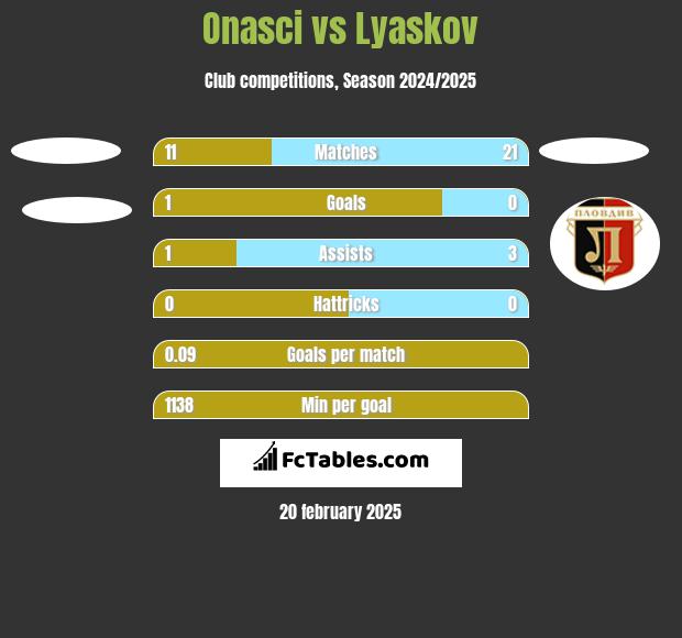 Onasci vs Lyaskov h2h player stats