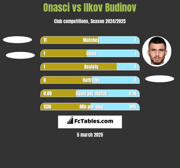 Onasci vs Ilkov Budinov h2h player stats