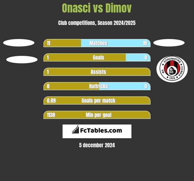 Onasci vs Dimov h2h player stats