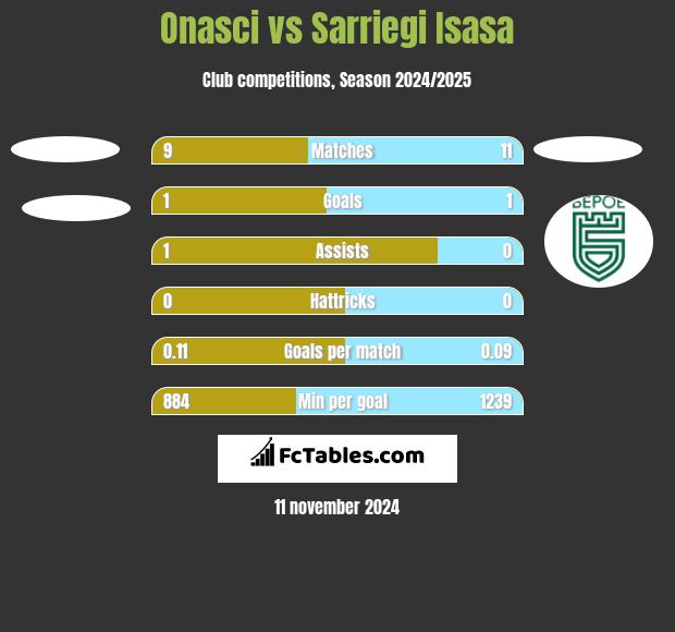 Onasci vs Sarriegi Isasa h2h player stats