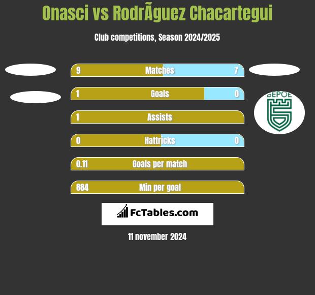 Onasci vs RodrÃ­guez Chacartegui h2h player stats