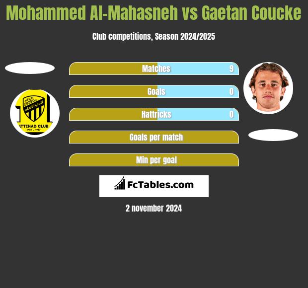 Mohammed Al-Mahasneh vs Gaetan Coucke h2h player stats