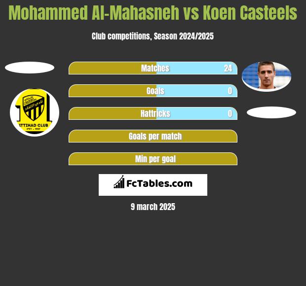 Mohammed Al-Mahasneh vs Koen Casteels h2h player stats