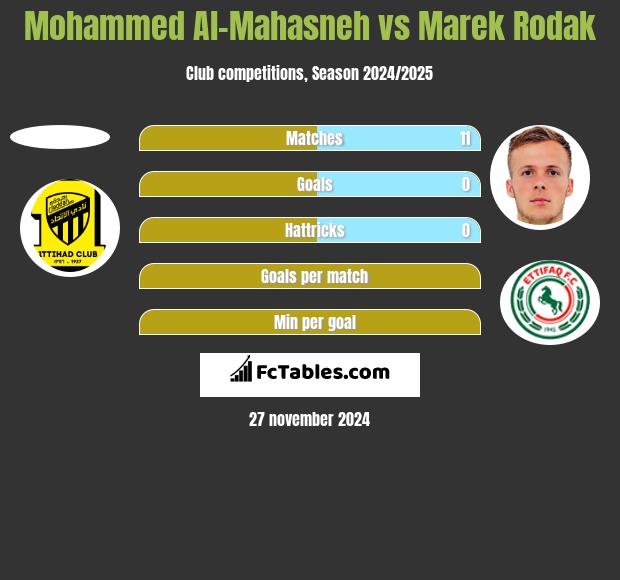 Mohammed Al-Mahasneh vs Marek Rodak h2h player stats