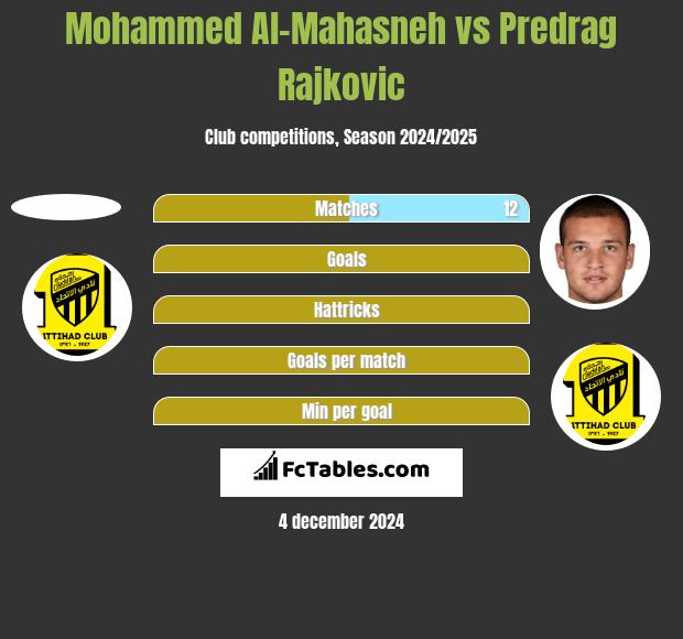 Mohammed Al-Mahasneh vs Predrag Rajković h2h player stats