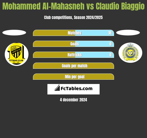 Mohammed Al-Mahasneh vs Claudio Biaggio h2h player stats