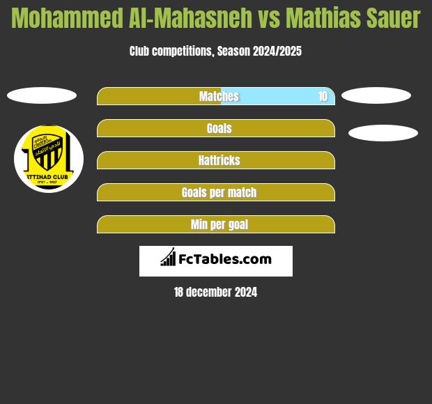 Mohammed Al-Mahasneh vs Mathias Sauer h2h player stats