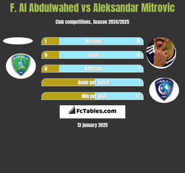 F. Al Abdulwahed vs Aleksandar Mitrović h2h player stats