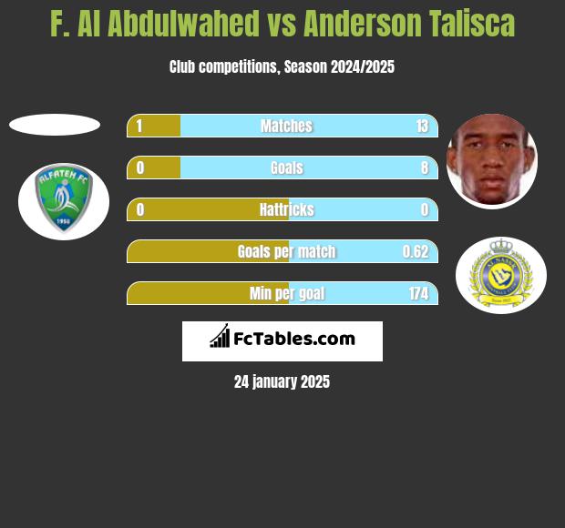 F. Al Abdulwahed vs Anderson Talisca h2h player stats