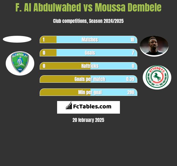 F. Al Abdulwahed vs Moussa Dembele h2h player stats