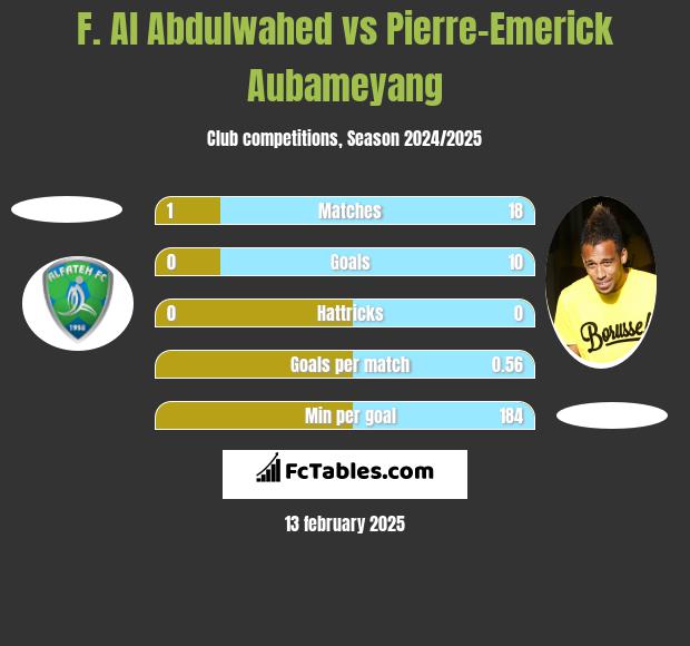 F. Al Abdulwahed vs Pierre-Emerick Aubameyang h2h player stats