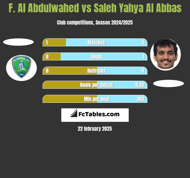 F. Al Abdulwahed vs Saleh Yahya Al Abbas h2h player stats