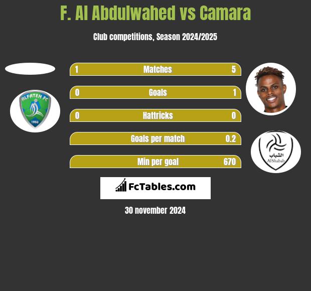 F. Al Abdulwahed vs Camara h2h player stats