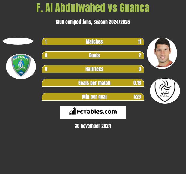 F. Al Abdulwahed vs Guanca h2h player stats