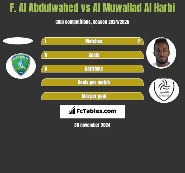 F. Al Abdulwahed vs Al Muwallad Al Harbi h2h player stats