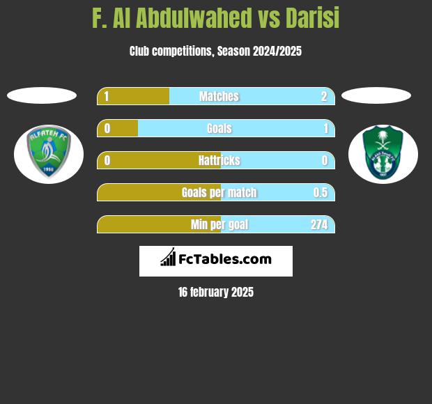 F. Al Abdulwahed vs Darisi h2h player stats