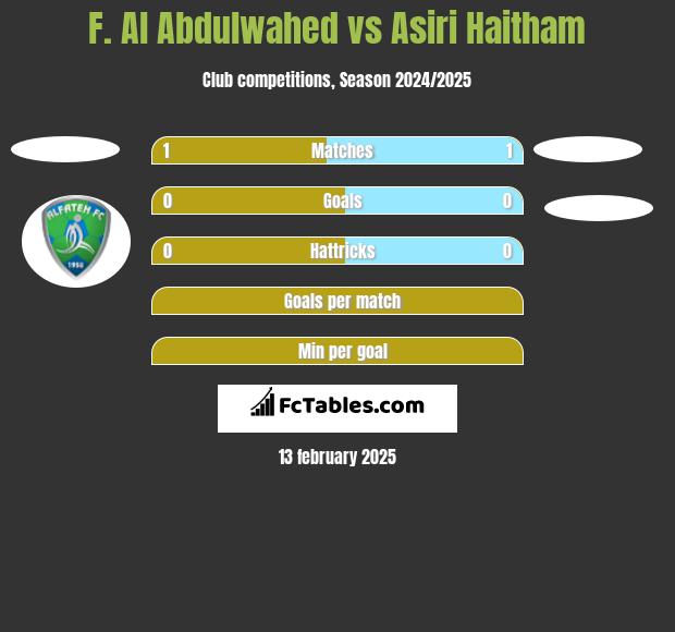 F. Al Abdulwahed vs Asiri Haitham h2h player stats