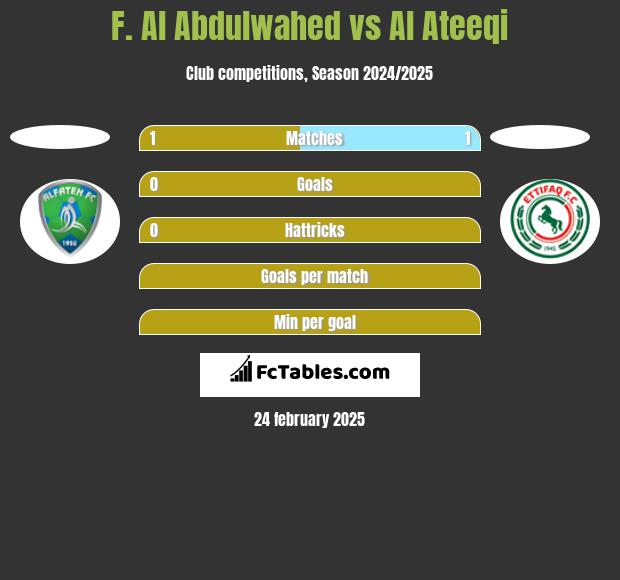 F. Al Abdulwahed vs Al Ateeqi h2h player stats