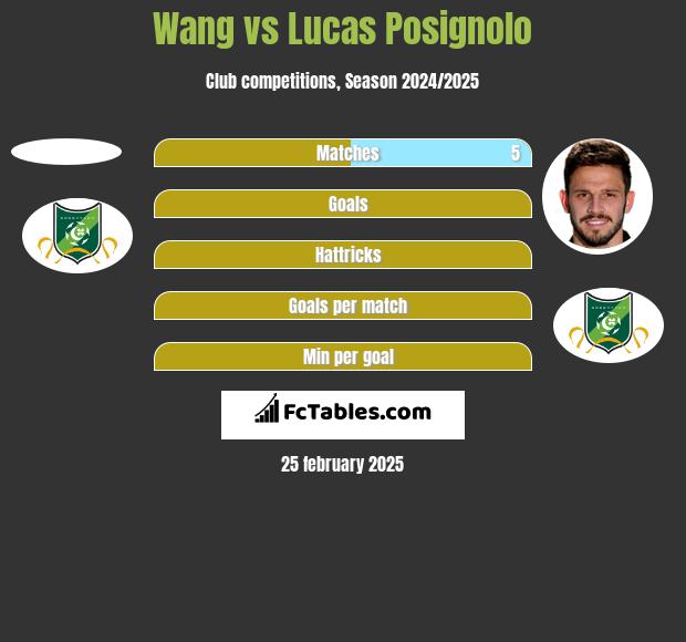 Wang vs Lucas Posignolo h2h player stats