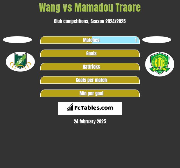 Wang vs Mamadou Traore h2h player stats