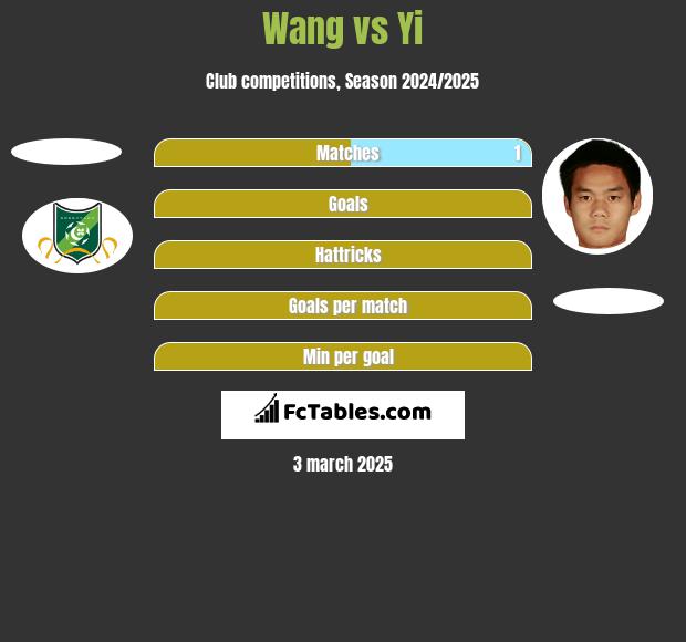 Wang vs Yi h2h player stats