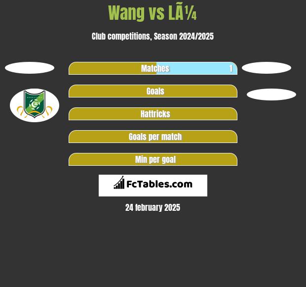 Wang vs LÃ¼ h2h player stats