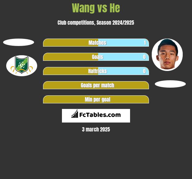 Wang vs He h2h player stats