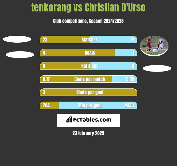 tenkorang vs Christian D'Urso h2h player stats