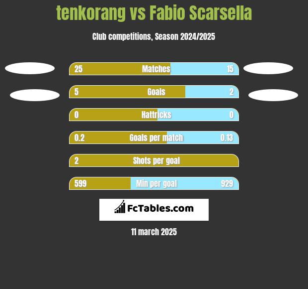 tenkorang vs Fabio Scarsella h2h player stats