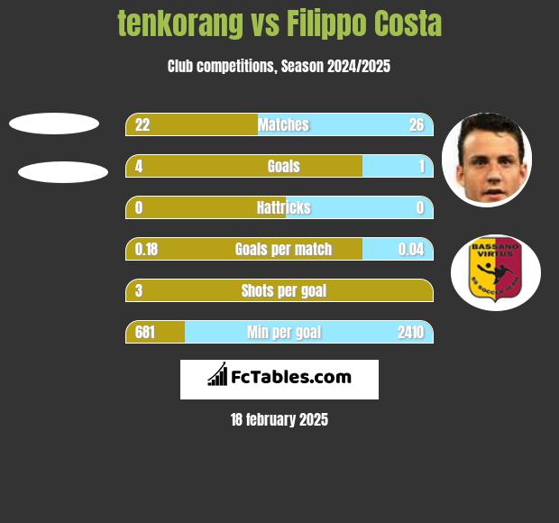 tenkorang vs Filippo Costa h2h player stats