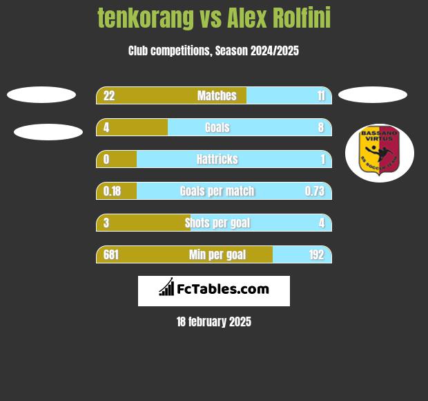 tenkorang vs Alex Rolfini h2h player stats