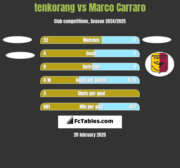 tenkorang vs Marco Carraro h2h player stats