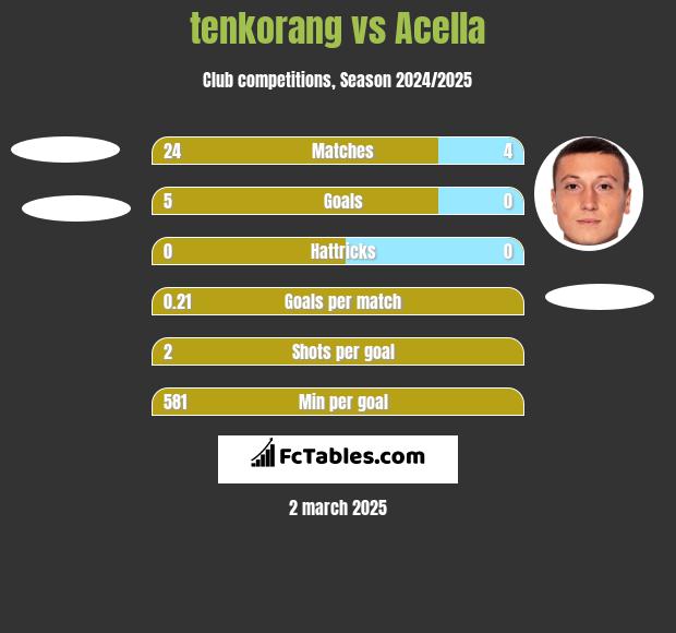 tenkorang vs Acella h2h player stats