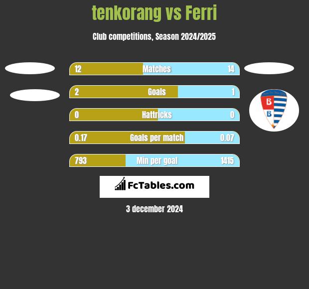 tenkorang vs Ferri h2h player stats