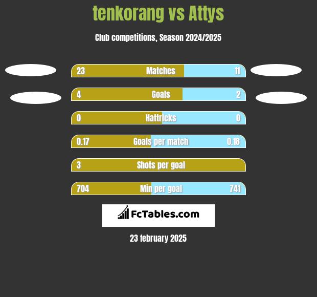 tenkorang vs Attys h2h player stats