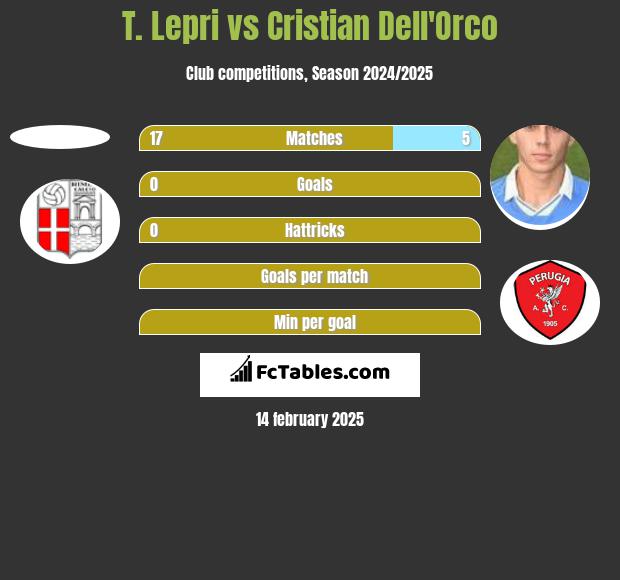 T. Lepri vs Cristian Dell'Orco h2h player stats