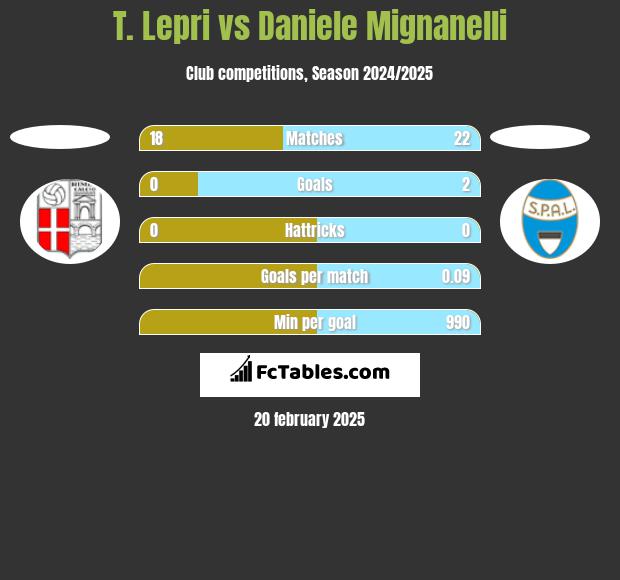 T. Lepri vs Daniele Mignanelli h2h player stats