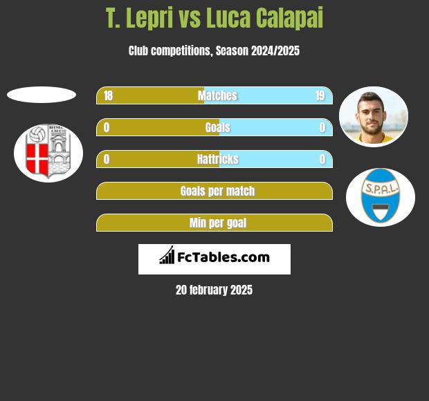 T. Lepri vs Luca Calapai h2h player stats