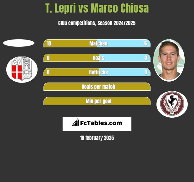 T. Lepri vs Marco Chiosa h2h player stats