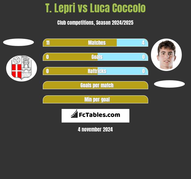 T. Lepri vs Luca Coccolo h2h player stats