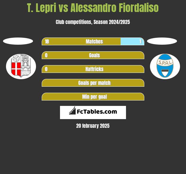 T. Lepri vs Alessandro Fiordaliso h2h player stats