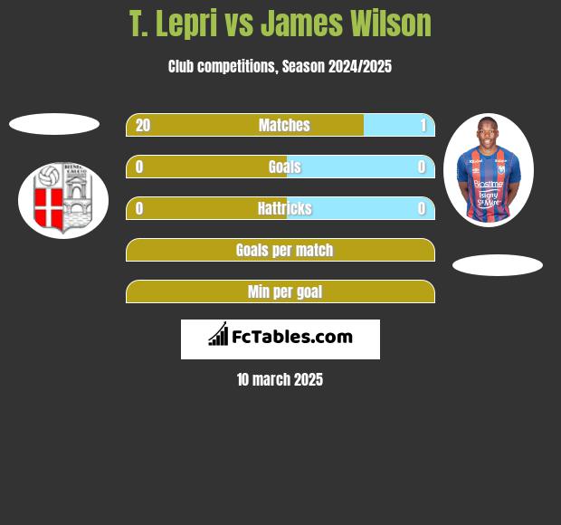 T. Lepri vs James Wilson h2h player stats