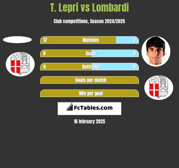 T. Lepri vs Lombardi h2h player stats