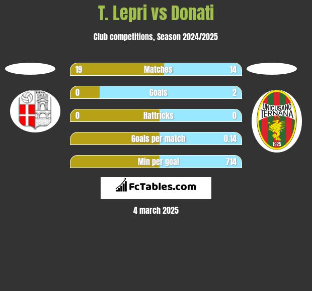 T. Lepri vs Donati h2h player stats