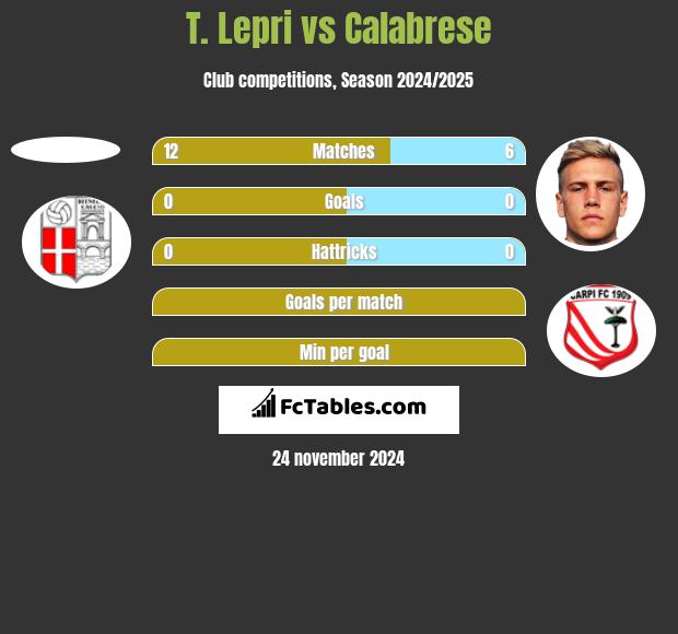 T. Lepri vs Calabrese h2h player stats