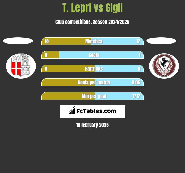 T. Lepri vs Gigli h2h player stats