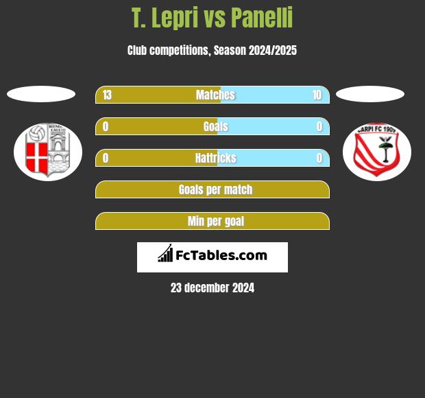 T. Lepri vs Panelli h2h player stats