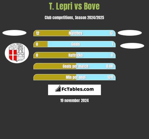 T. Lepri vs Bove h2h player stats