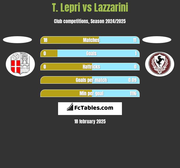 T. Lepri vs Lazzarini h2h player stats