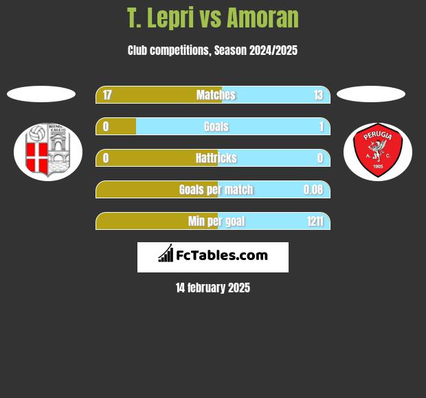 T. Lepri vs Amoran h2h player stats